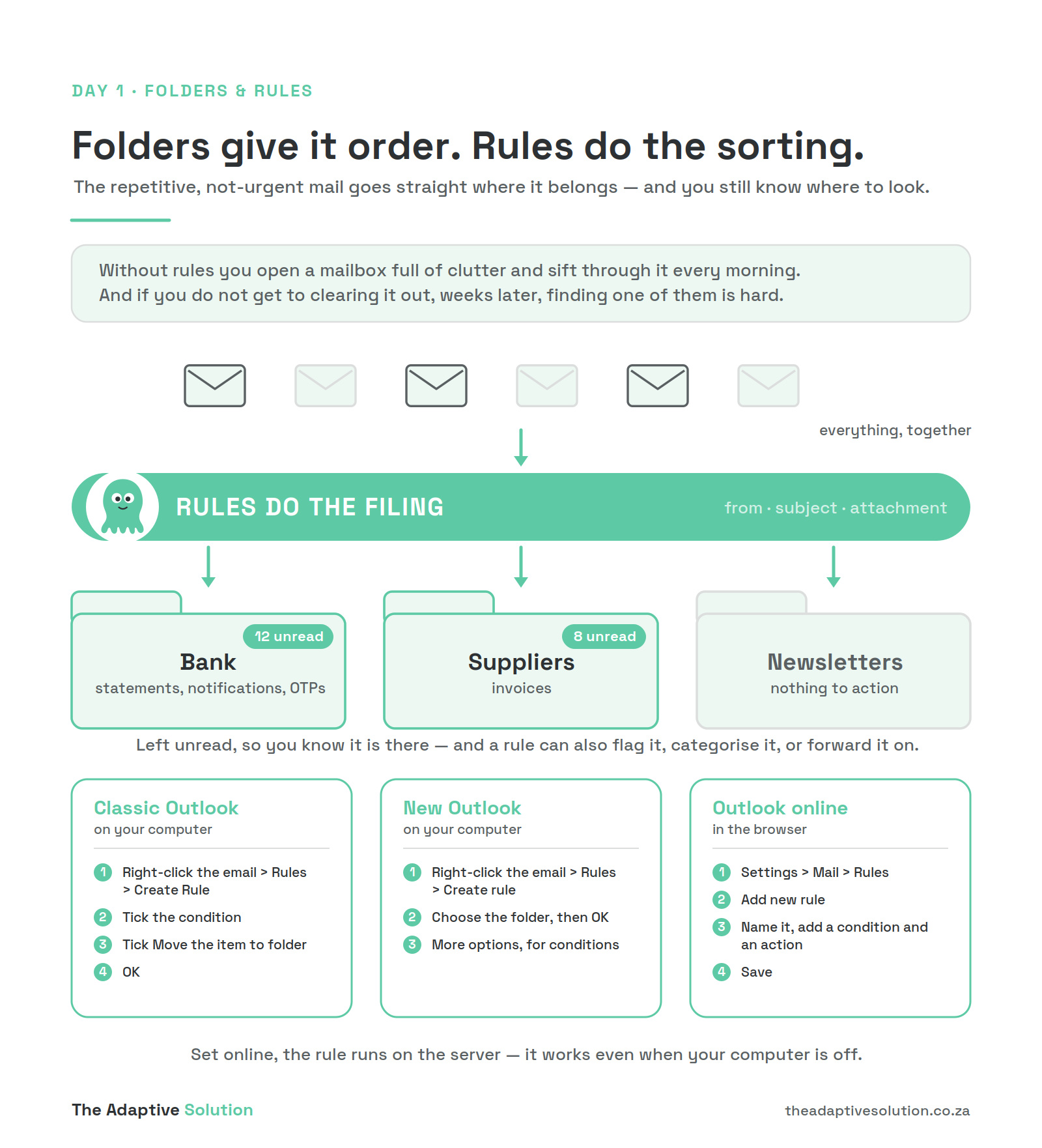 Mail arriving together, sorted by a rule into Bank, Suppliers and Newsletters folders, with the steps for classic Outlook, new Outlook and Outlook online.